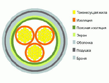 ЦСБГУ- кабель силовой