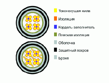 МКПпАБпШп- кабель дальней связи