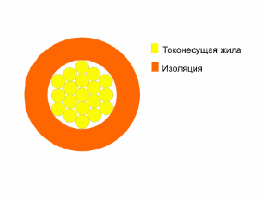 ПВВ- провод авиационный, автотракторный и автомобильный