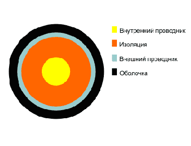 РК 75-9-13- кабель радиочастотный