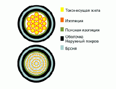 СББбШп- кабель сигнально-блокировочный