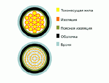 СБПБГ- кабель сигнально-блокировочный