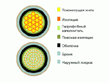 СБЗПБ- кабель сигнально-блокировочный