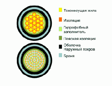 СБЗБбШв- кабель сигнально-блокировочный