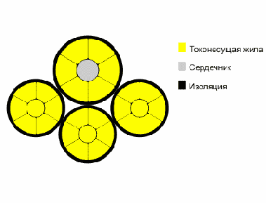 СИП-1А- провод самонесущий изолированный