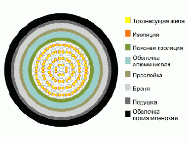 СТПАПБП- кабель телефонный специальный