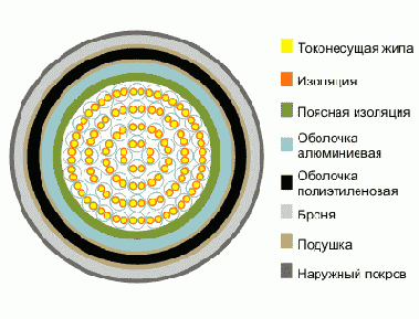 СТПАППБГ- кабель телефонный специальный
