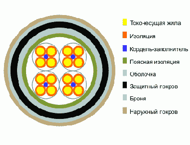 ТЗПАБп- кабель дальней связи