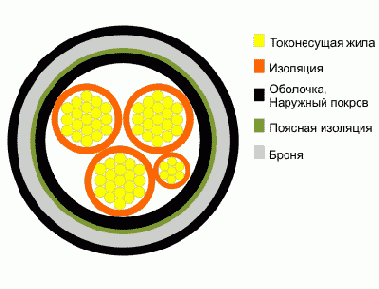 ВБбШв- кабель силовой