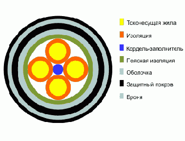 ЗКАКпШп- кабель дальней связи