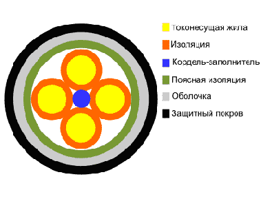 ЗКАШп- кабель дальней связи